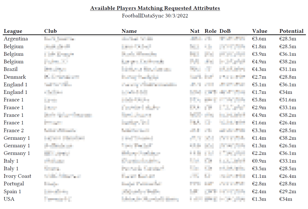 Shortlist taken from a footballdatasync snapshot in March 2022. As of July 2026, transfer profits from these prospects, accounting for six who were not profitable, stand at over €390m.